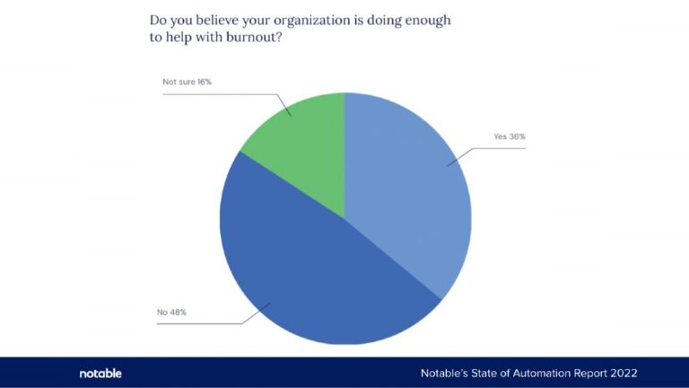 Majority of Healthcare Workers Worry About Burnout from Increasing Burden of Administrative Work