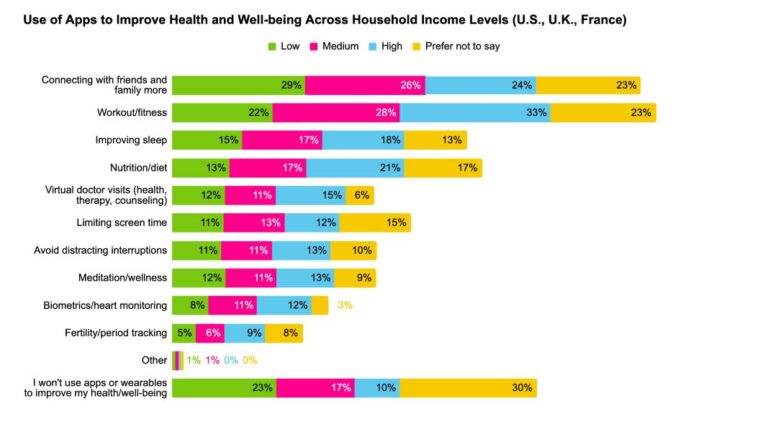 Airship Survey Reveals Eight out of Ten People Turn to Apps to Improve Health and Well-being