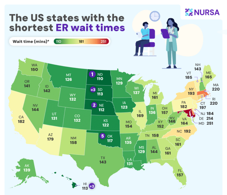 Study: ER Wait Times Across the U.S. – Where Patients Wait the Longest