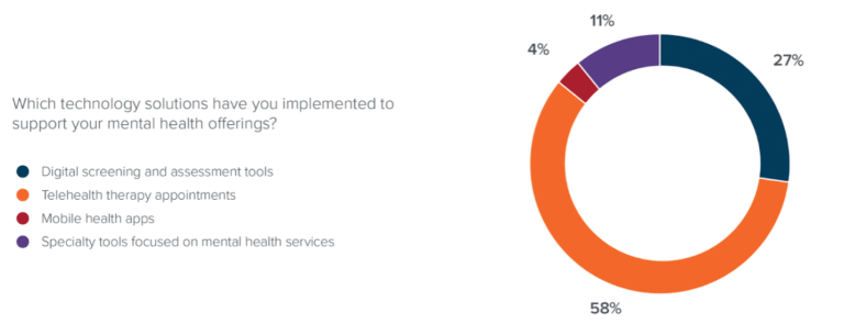 AdvancedMD Survey Finds Two-Thirds of Medical Groups Employ Behavioral Health Specialists