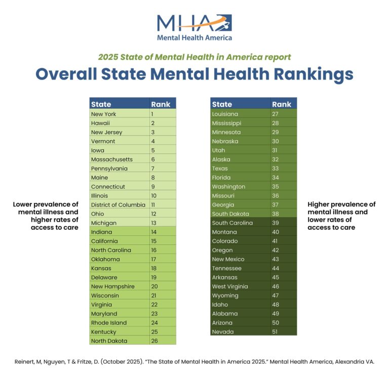 State mental health rankings released: New York and Hawaii rank highest, Nevada and Arizona rank lowest