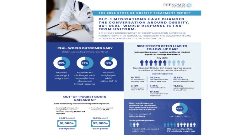 Phenomix Sciences Survey Highlights Variation in GLP-1 Outcomes, Side Effects, and Follow-Up Care Needs