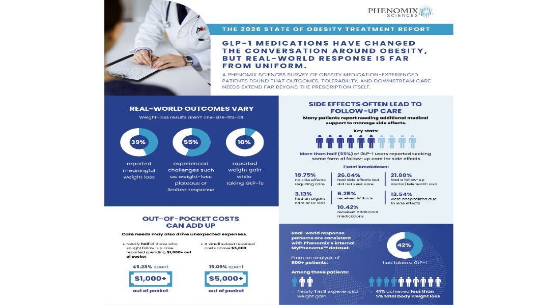 Phenomix Sciences Survey Highlights Variation in GLP-1 Outcomes, Side Effects, and Follow-Up Care Needs